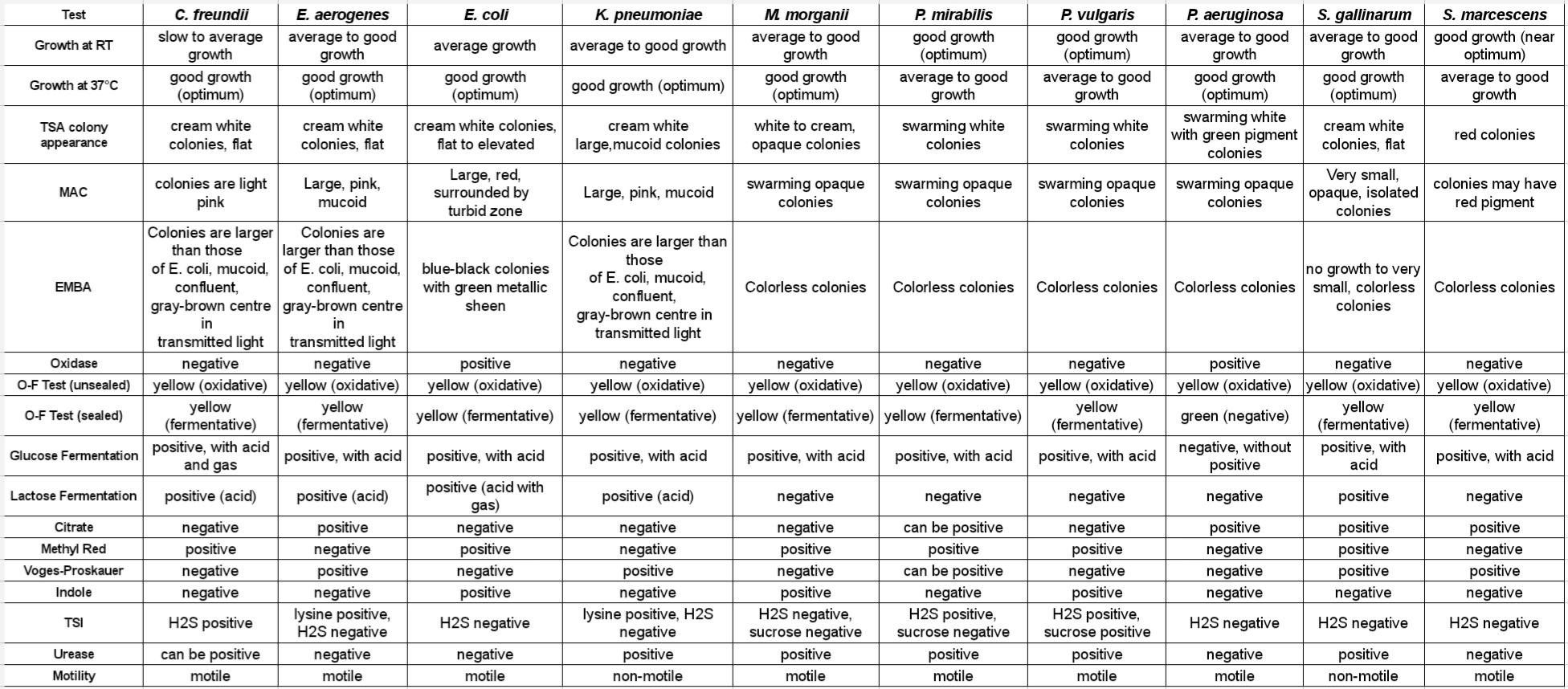Solved 1. Using Bergey's Manual or similar sources