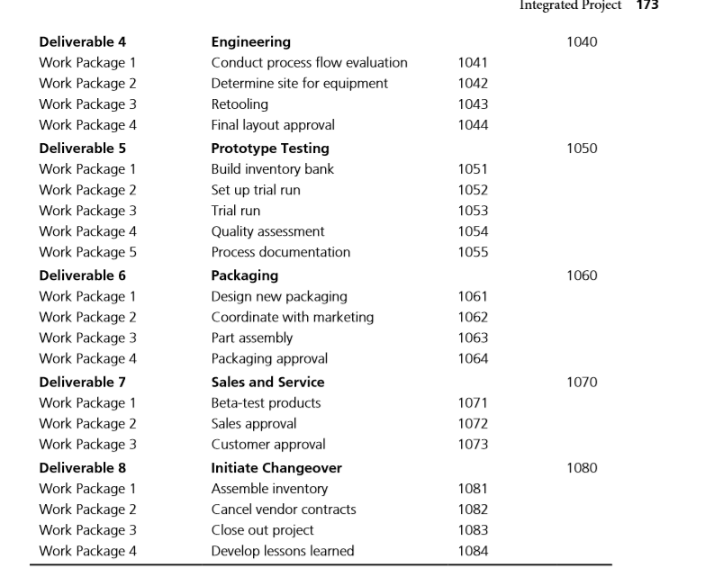 Solved Develop a WBS based on example provided. Third | Chegg.com