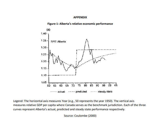 APPENDIX Figure 1: Alberta's Relative Economic | Chegg.com