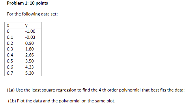 Solved Problem 1: 10 points For the following data set: 0.2 | Chegg.com