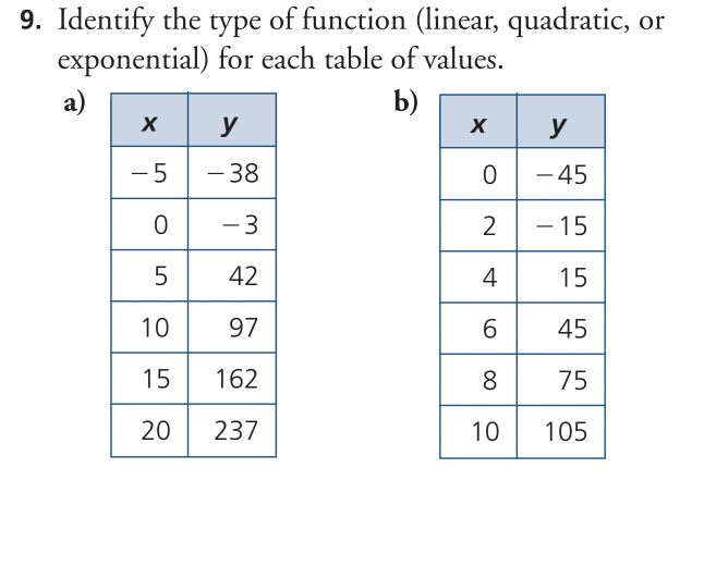 Solved 9. Identify the type of function (linear, quadratic, | Chegg.com