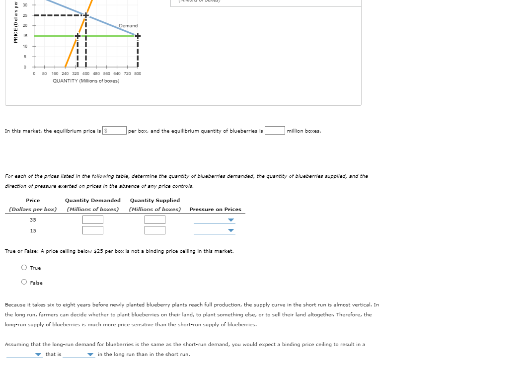 In this market, the equilibrium price is per box, and