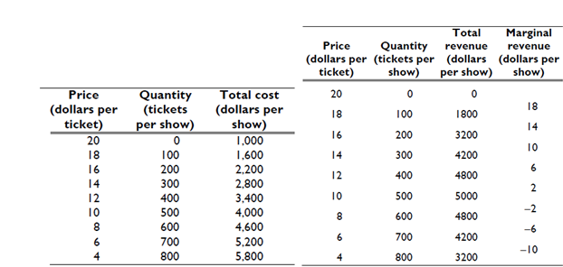 Solved Calculate Big Top’s profit-maximizing price, output, | Chegg.com