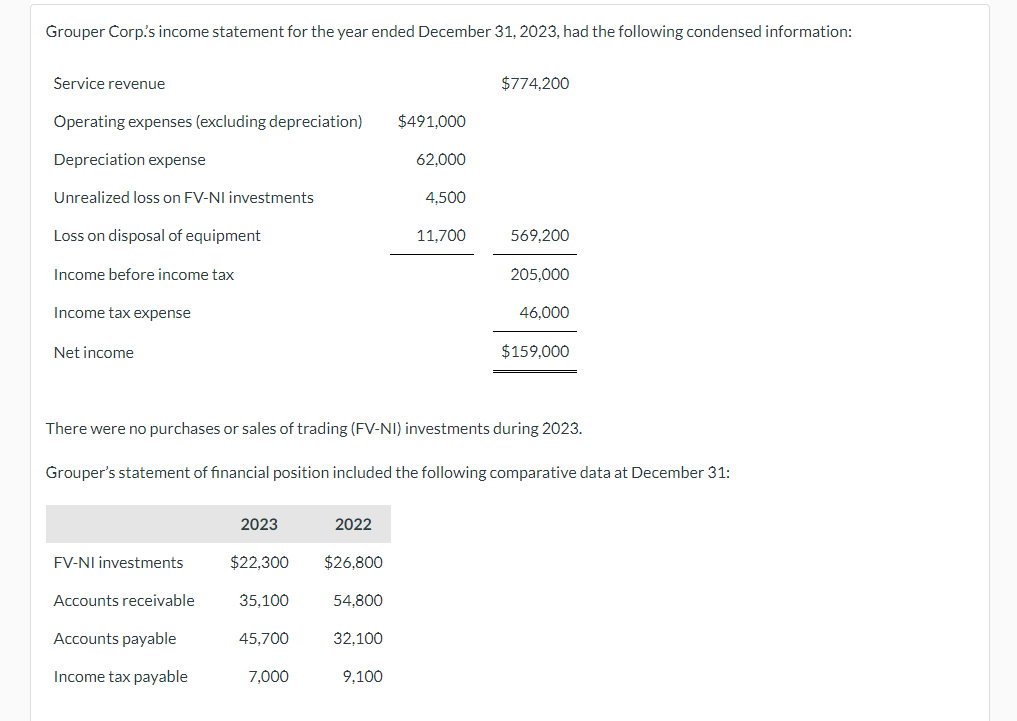 Solved Grouper Corp.'s income statement for the year ended | Chegg.com