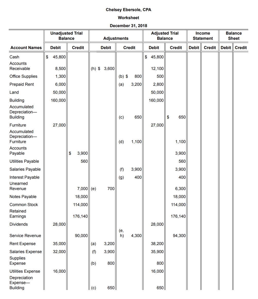 Solved Chelsey Ebersole, CPA Worksheet December 31, 2018 | Chegg.com