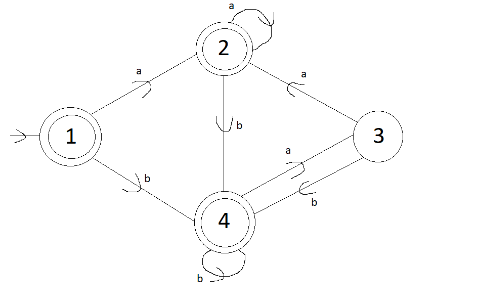 solved-what-is-the-language-accepted-by-the-following-dfa-chegg