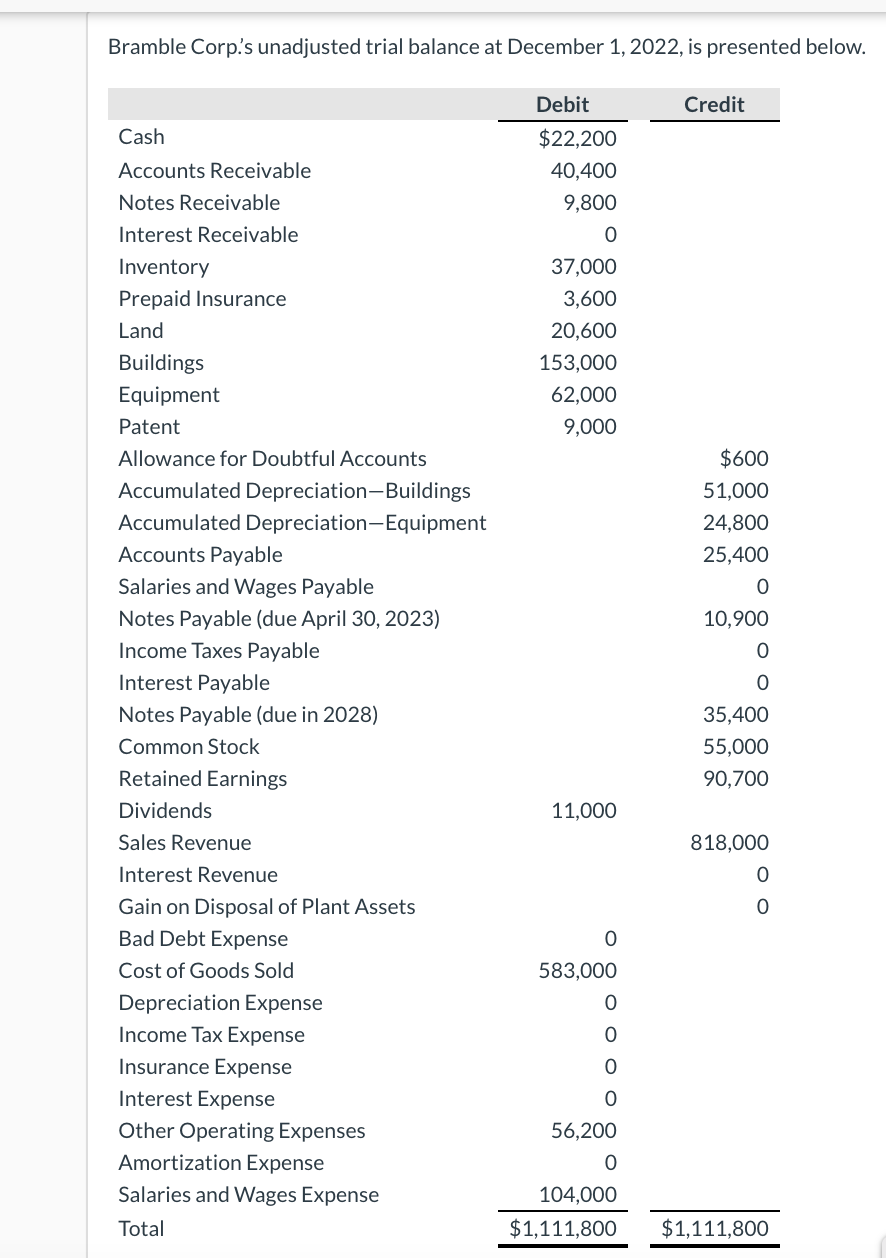 Solved Bramble Corp.’s Unadjusted Trial Balance At December | Chegg.com