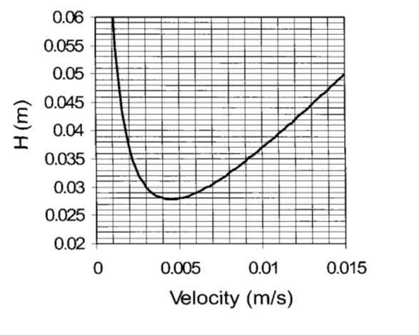 The Van Deemter Plot For An Antibiotic Obtained With 