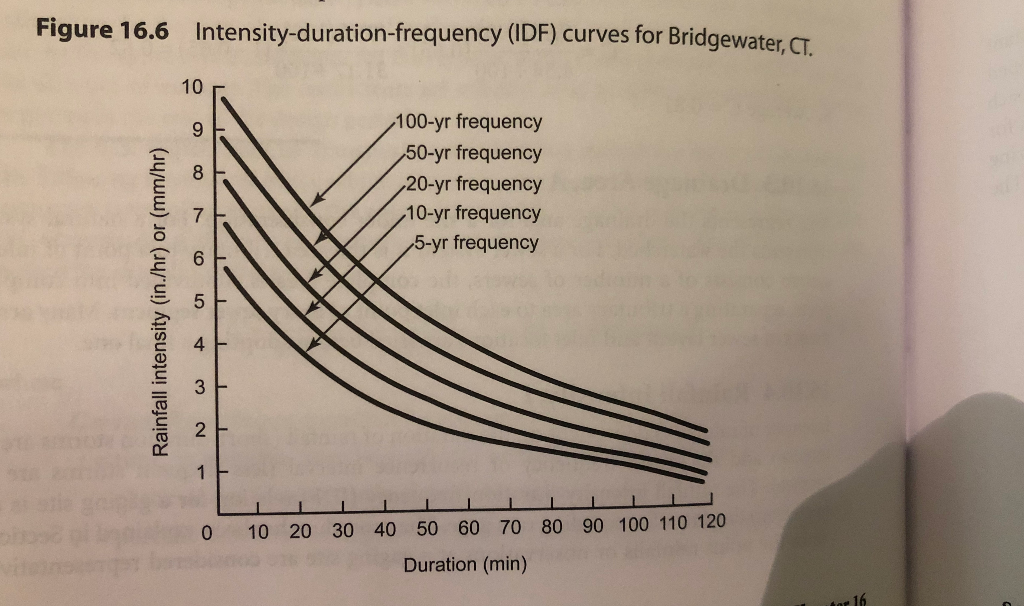 Figure 16.6 intensity-duration-frequency (idf) curves for bridgewater, 100-yr frequency 50-yr frequency 20-yr frequency 10-yr