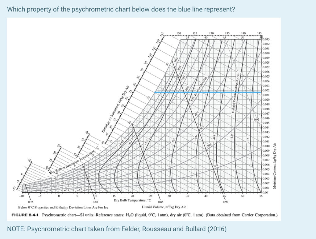 Bulb Temperature In Psychrometric Chart