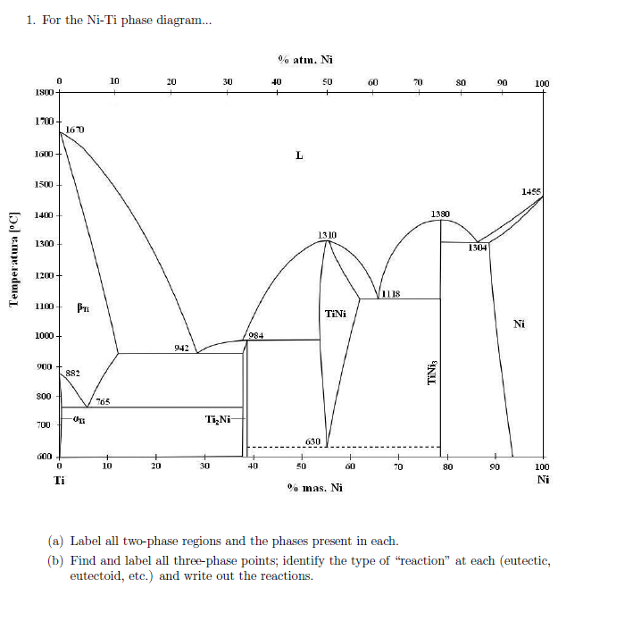 Solved 1. For the Ni-Ti phase diagram. 0.0 atin. Ni 10 20 30 | Chegg.com