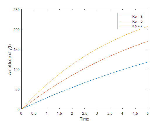 Solved I have this matlab code that produces the plot | Chegg.com