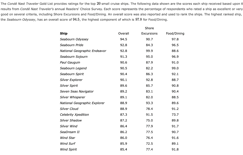 Solved The Condé Nast Traveler Gold List provides ratings