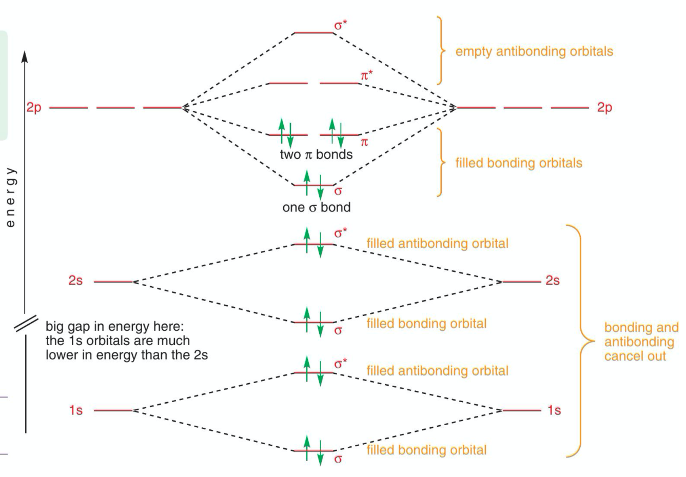 Solved 1 Use The Molecular Orbital Energy Diagram For N2 Chegg Com