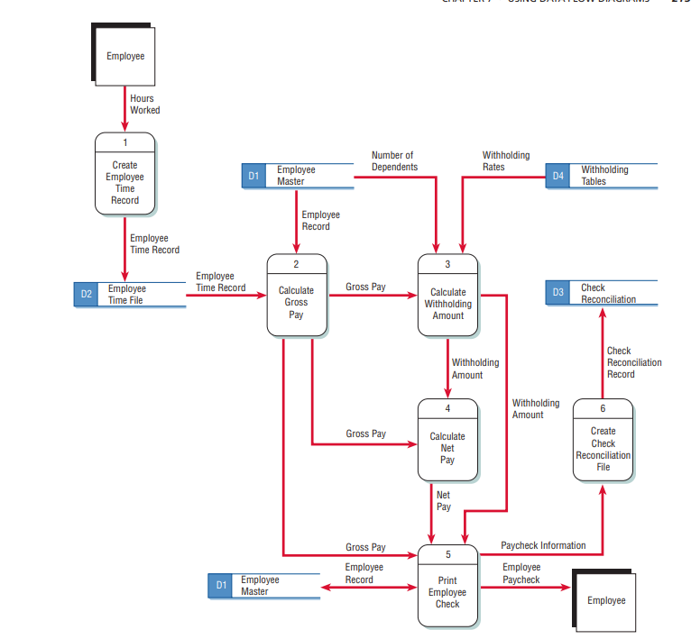 Solved change from a data flow diagram to a context diagram. | Chegg.com