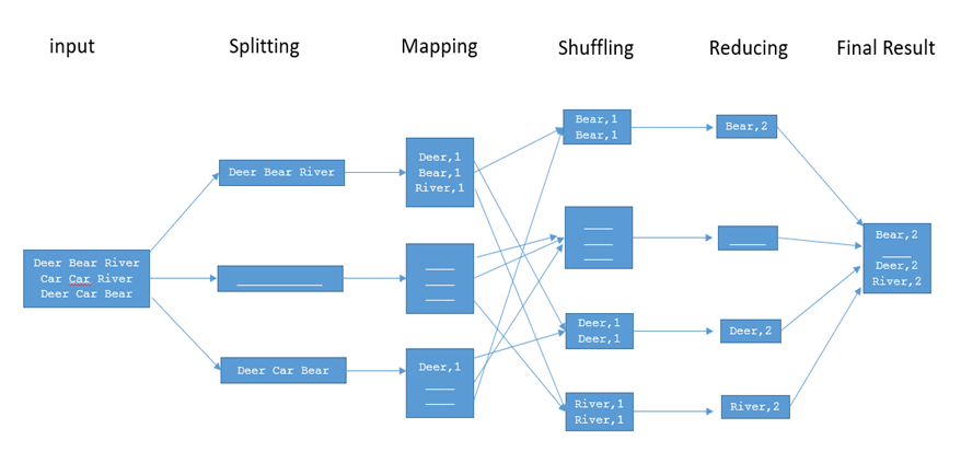 Solved Please offer the missing value of a MapReduce job for | Chegg.com