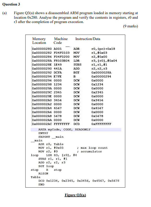 Solved Question 3 (a) Figure Q3(a) shows a disassembled ARM | Chegg.com