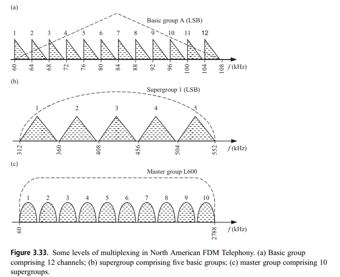 Solved 3.5 For an amplitudemodulated signal, the carrier is