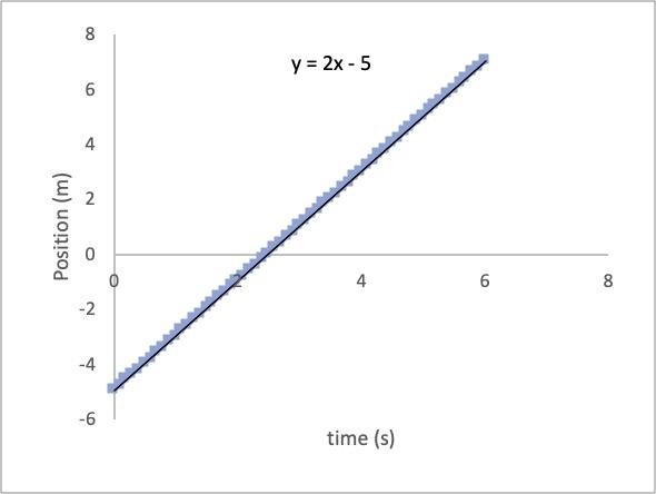 Solved The following graph represents the motion of a 5 kg | Chegg.com