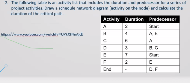 solved-2-the-following-table-is-an-activity-list-that-chegg