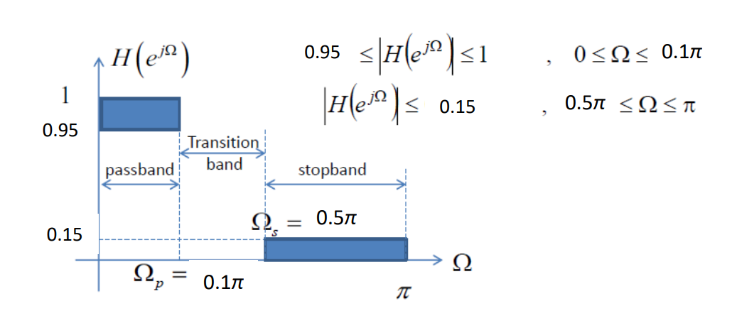 Solved Design A Butterworth Filter Using MATLAB That | Chegg.com