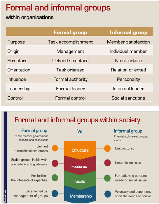 Difference Between Formal and Informal Groups (with Comparison Chart) - Key  Differences