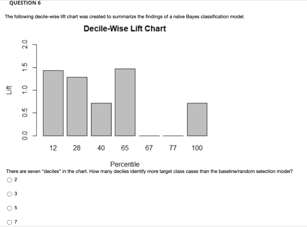 Solved QUESTION 6 The following decilewise lift chart was