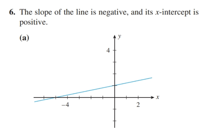 [Solved]: 6. The slope of the line is negative, and its
