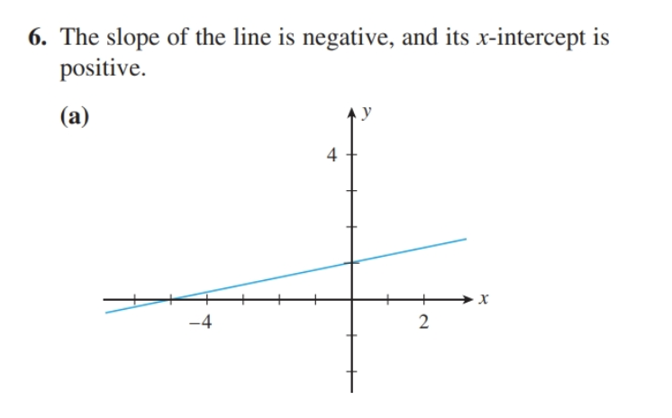 Solved 6. The Slope Of The Line Is Negative, And Its 