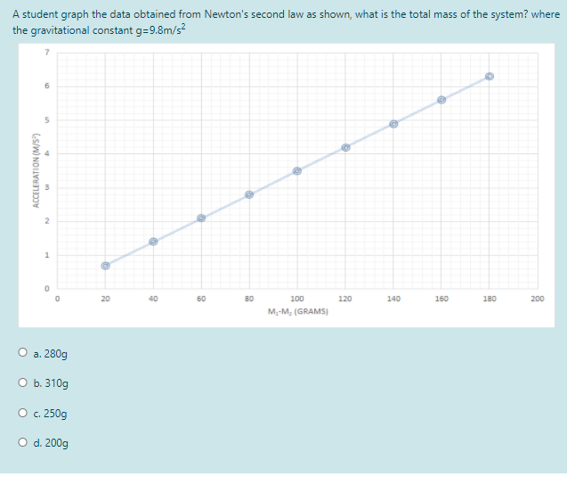 Solved A student graph the data obtained from Newton's | Chegg.com