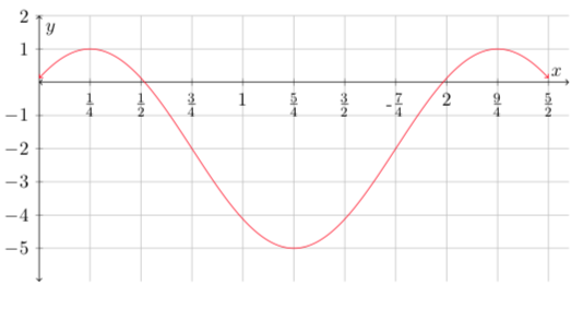 Solved Identify the equation of the graph using a | Chegg.com