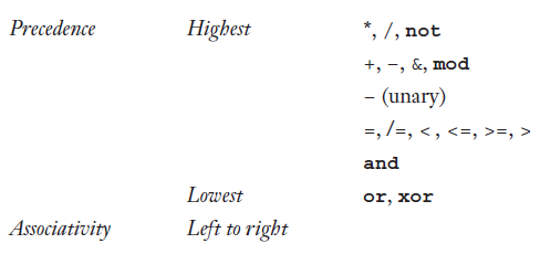 Solved 1. Assume the following rules of associativity and | Chegg.com