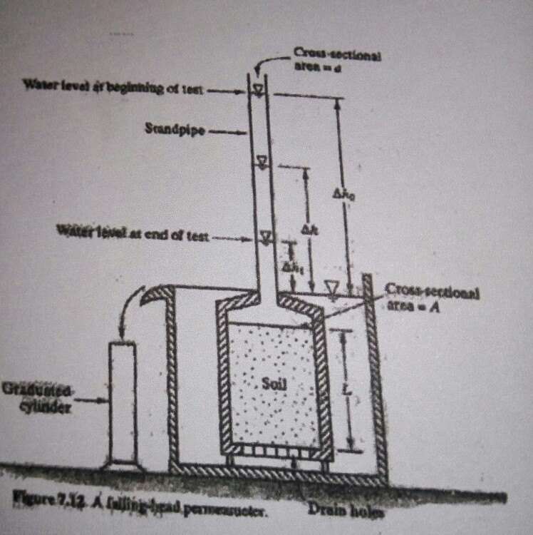 Solved Q2 (30) A falling head hydraulic conductivity test | Chegg.com
