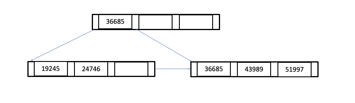 Solved Complete the construction of a B+-tree index (with n | Chegg.com