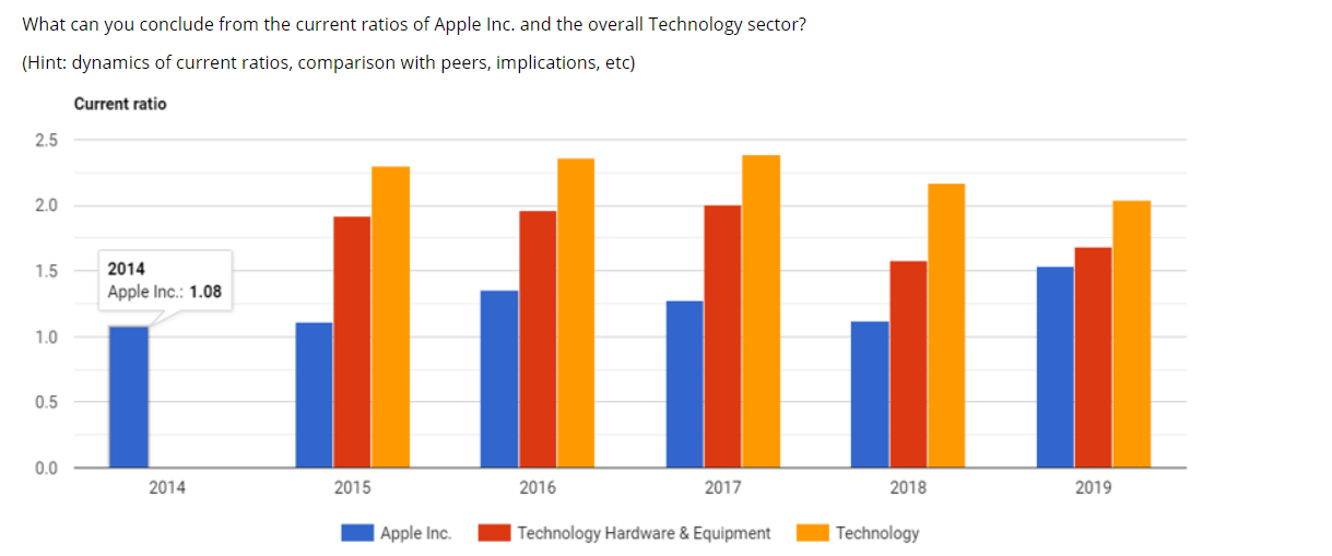 Solved What can you conclude from the current ratios of