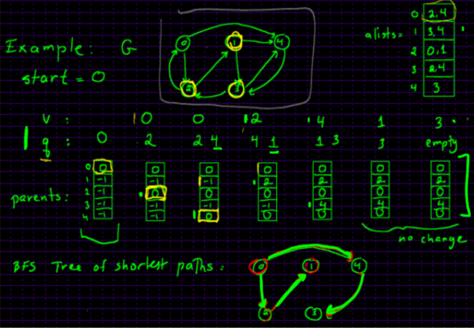Solved Using the BFS algorithm below, recreate similar | Chegg.com