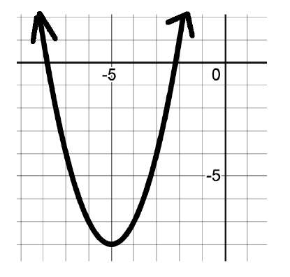 Solved -5 0 --5 | Chegg.com