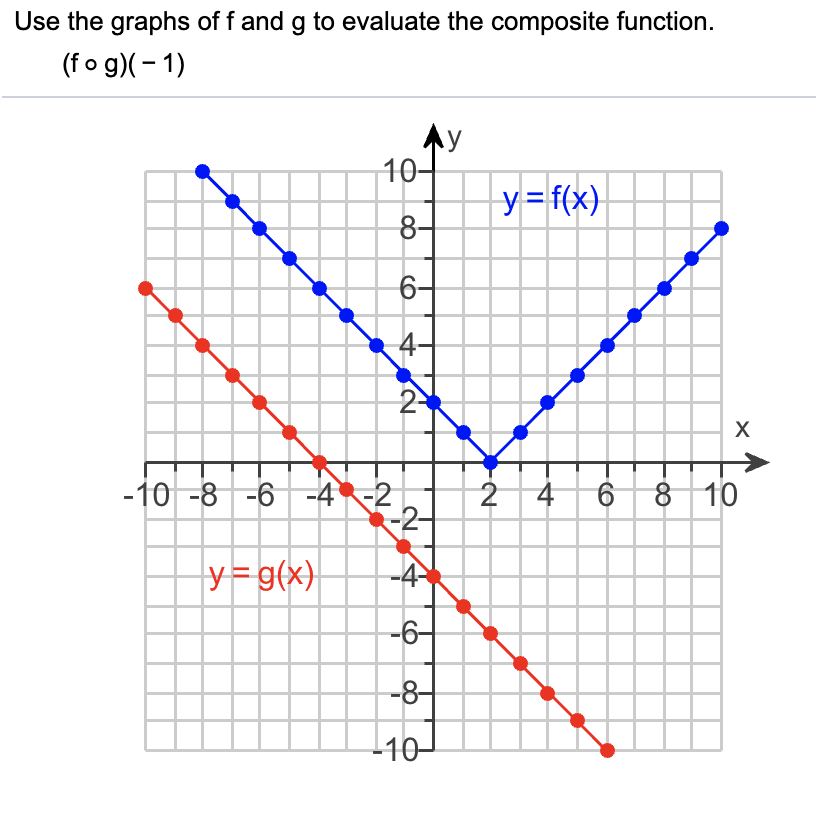 Solved Use the graphs of f and g to evaluate the composite | Chegg.com