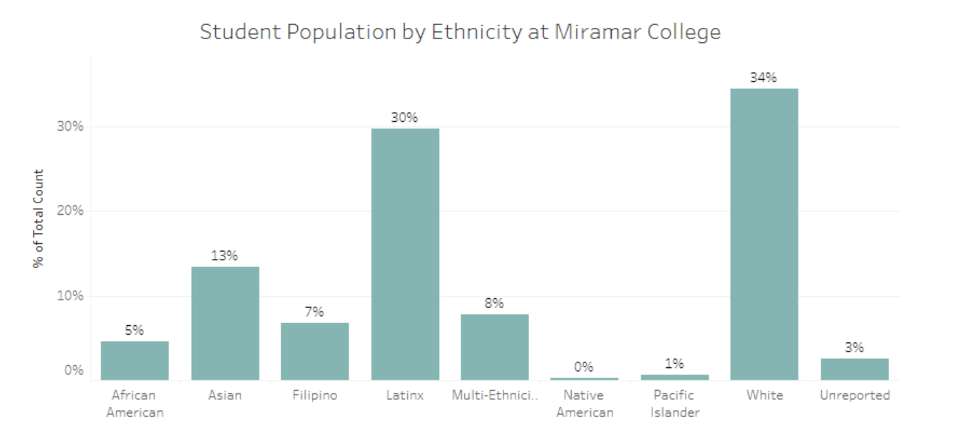 Student Population by Ethnicity at Miramar