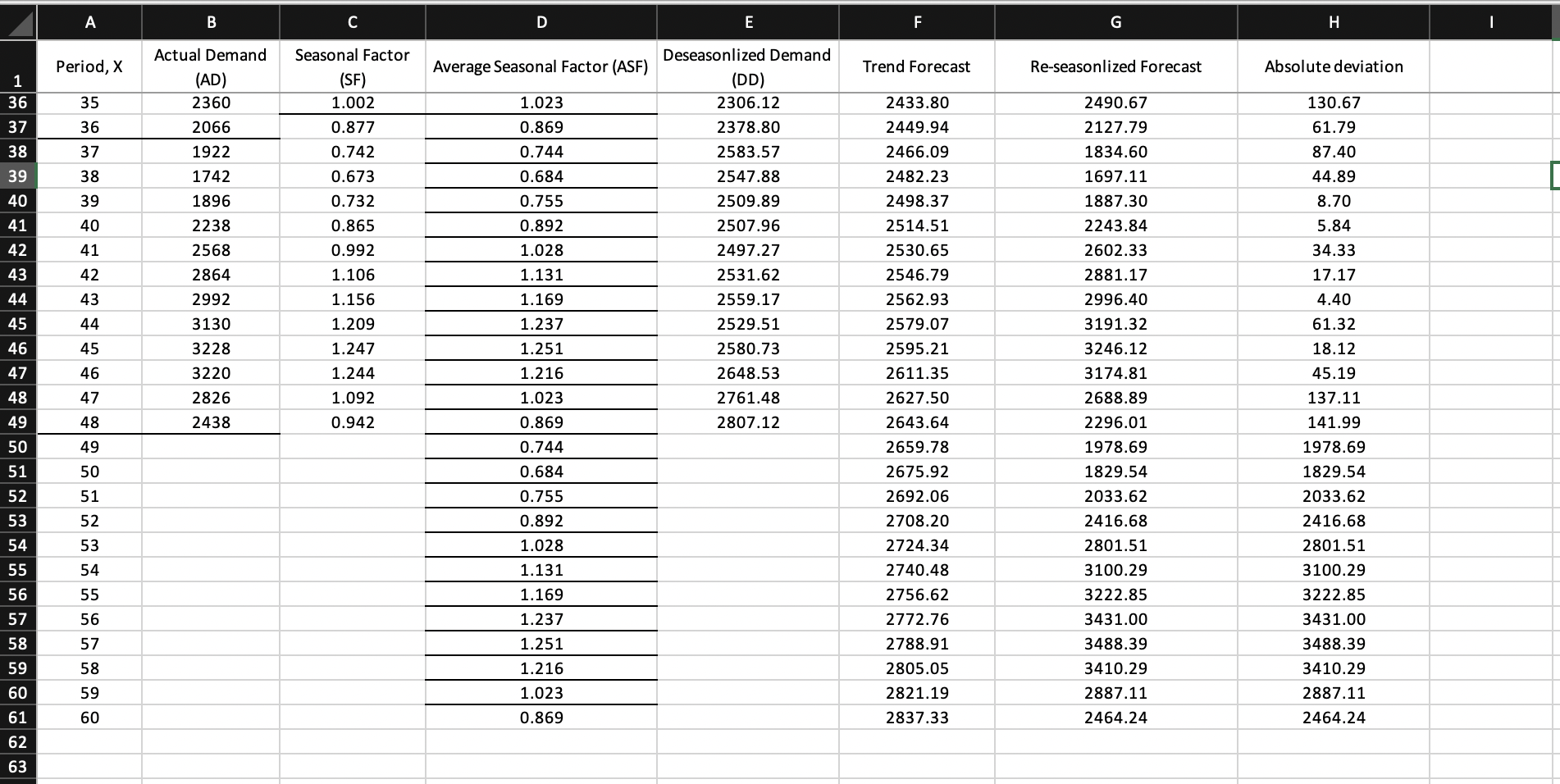 Solved Problem 2 (Decomposition) (10 points) Monthly demand | Chegg.com