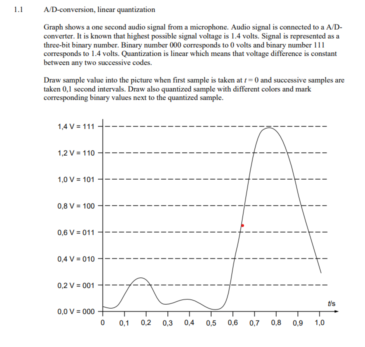 Solved Principle of A/Dconversion Following block diagram