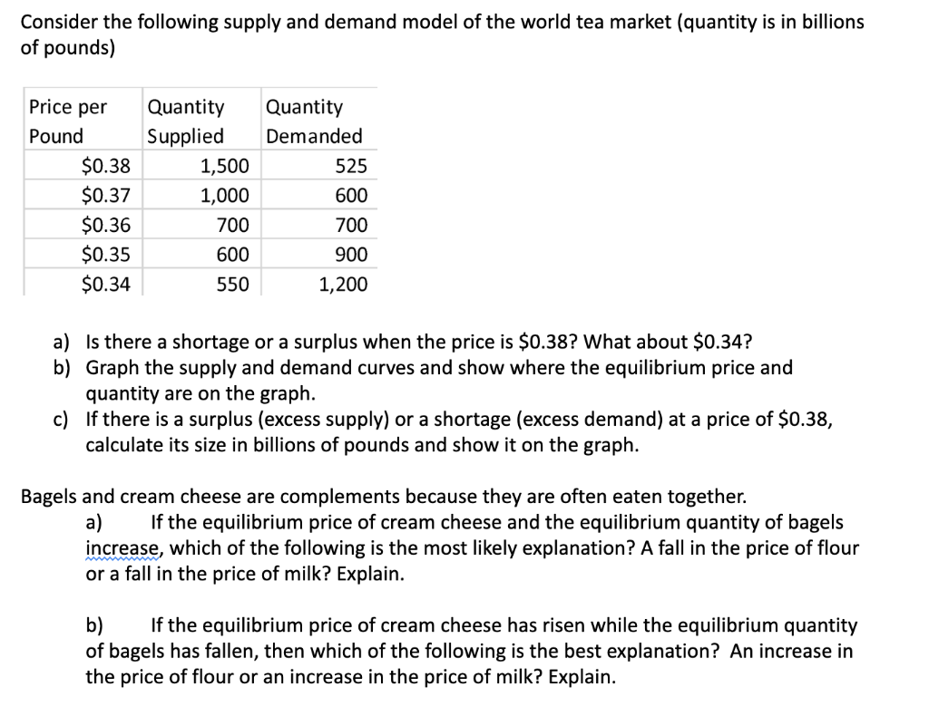 Solved Consider The Following Supply And Demand Model Of The | Chegg.com