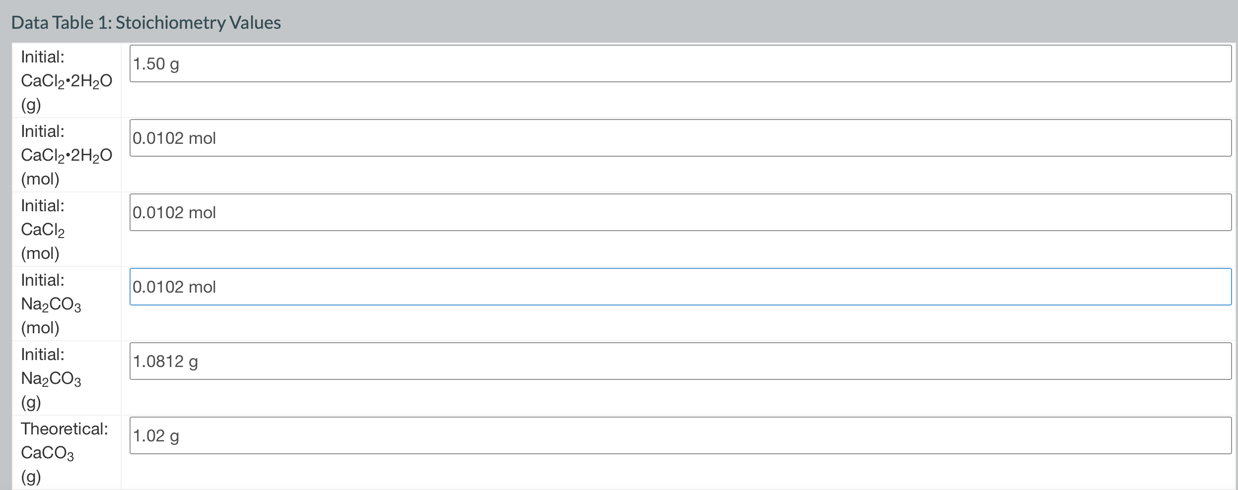 Solved Data Table 1: Stoichiometry Values 1.50 g 0.0102 mol | Chegg.com