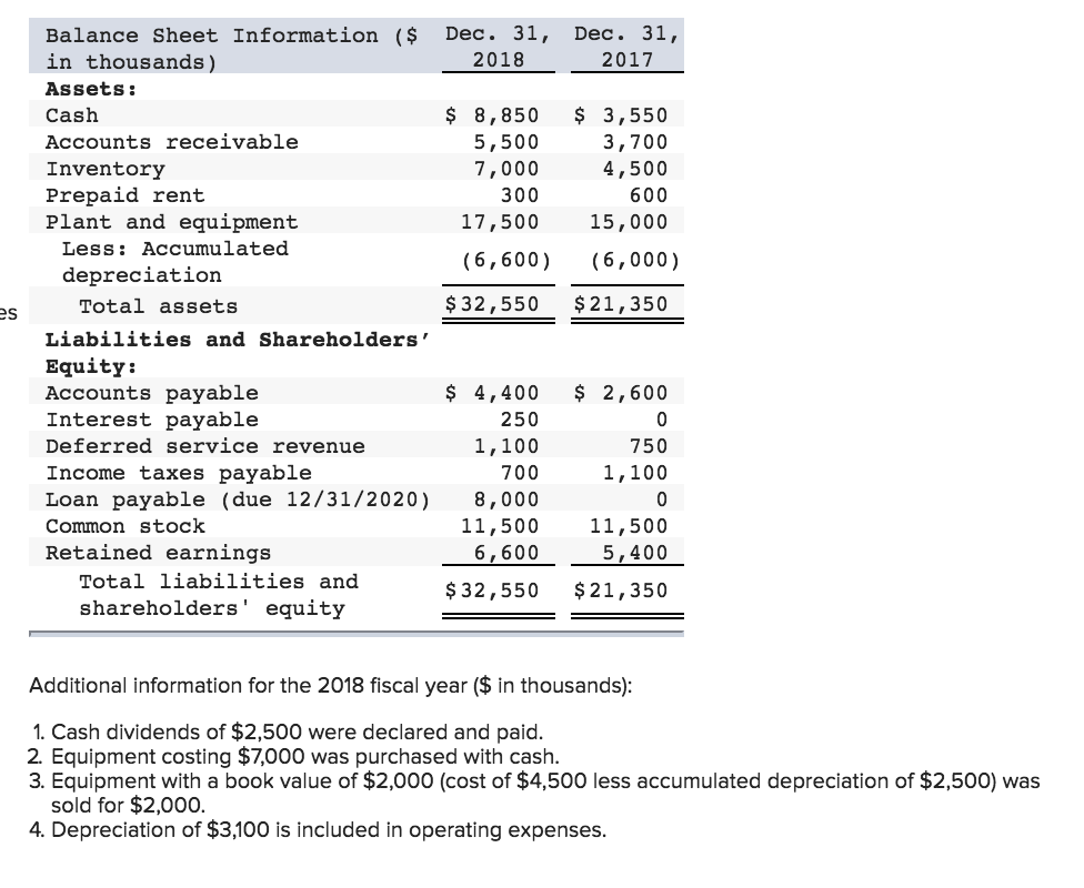 Solved Presented below are the 2018 income statement and | Chegg.com