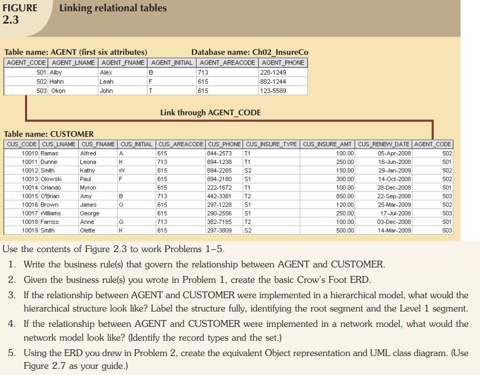 Solved FIGURE 2.3 Linking relational tables Table name: | Chegg.com