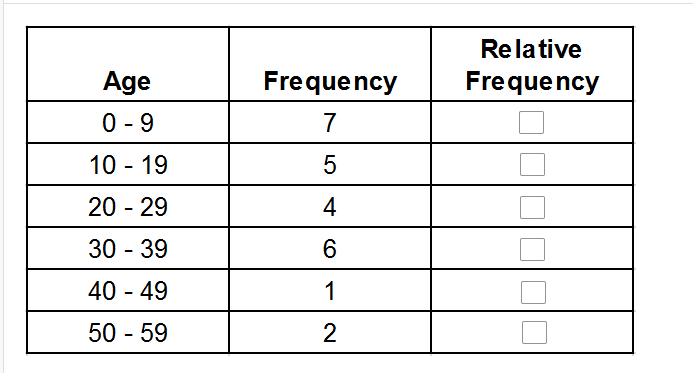 Frequency By Age Chart