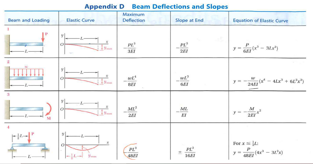 solved-for-the-cantilever-beam-with-l-14-m-and-w-20-kn-m-chegg