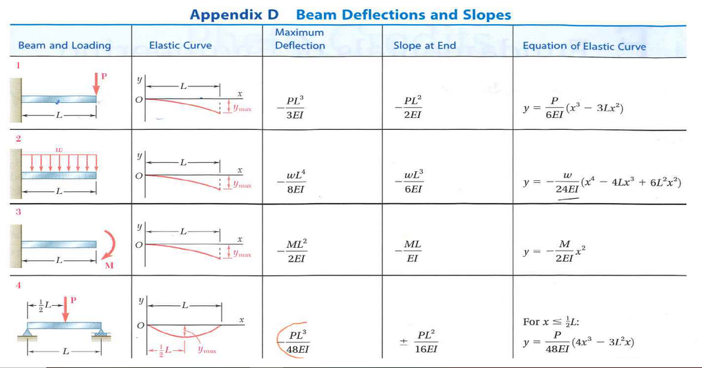 Solved For the cantilever beam with L= 14 m and w= 20 kN/m, | Chegg.com