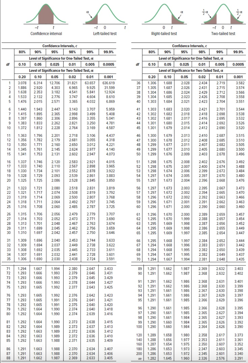 Solved very confused on what chart to look at and how to | Chegg.com
