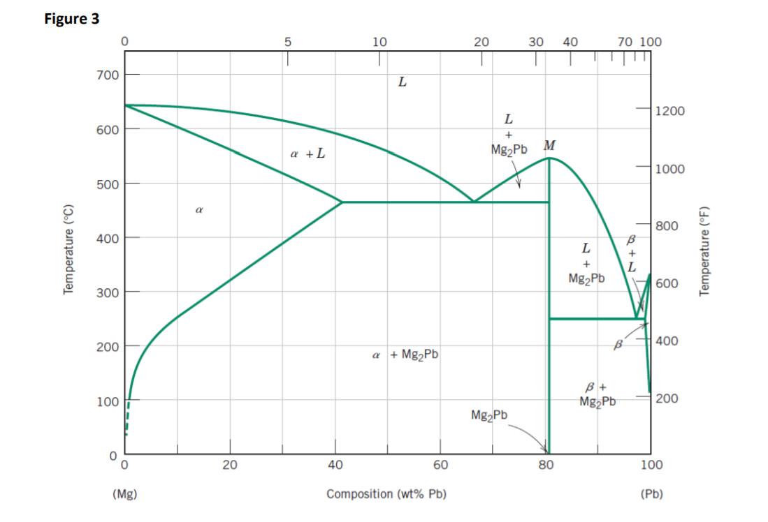 Solved A magnesiumlead alloy of mass 5.5 kg consists of a
